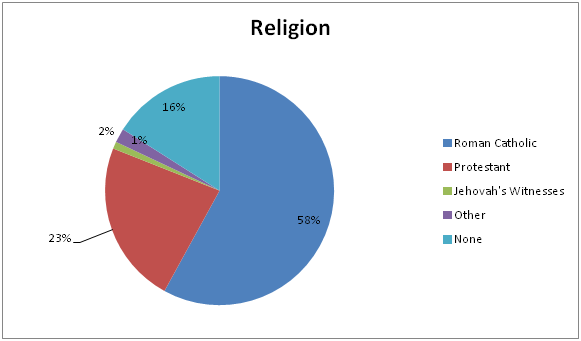 Guatemala Religion Chart